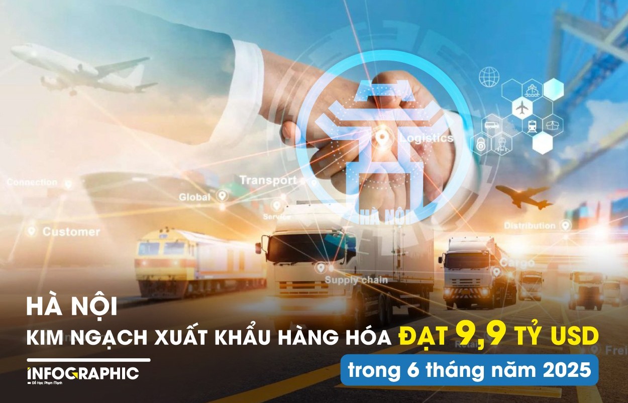 Hà Nội: Kim ngạch xuất khẩu hàng hóa ước đạt 9,9 tỷ USD