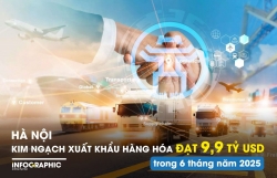 Hà Nội: Kim ngạch xuất khẩu hàng hóa ước đạt 9,9 tỷ USD