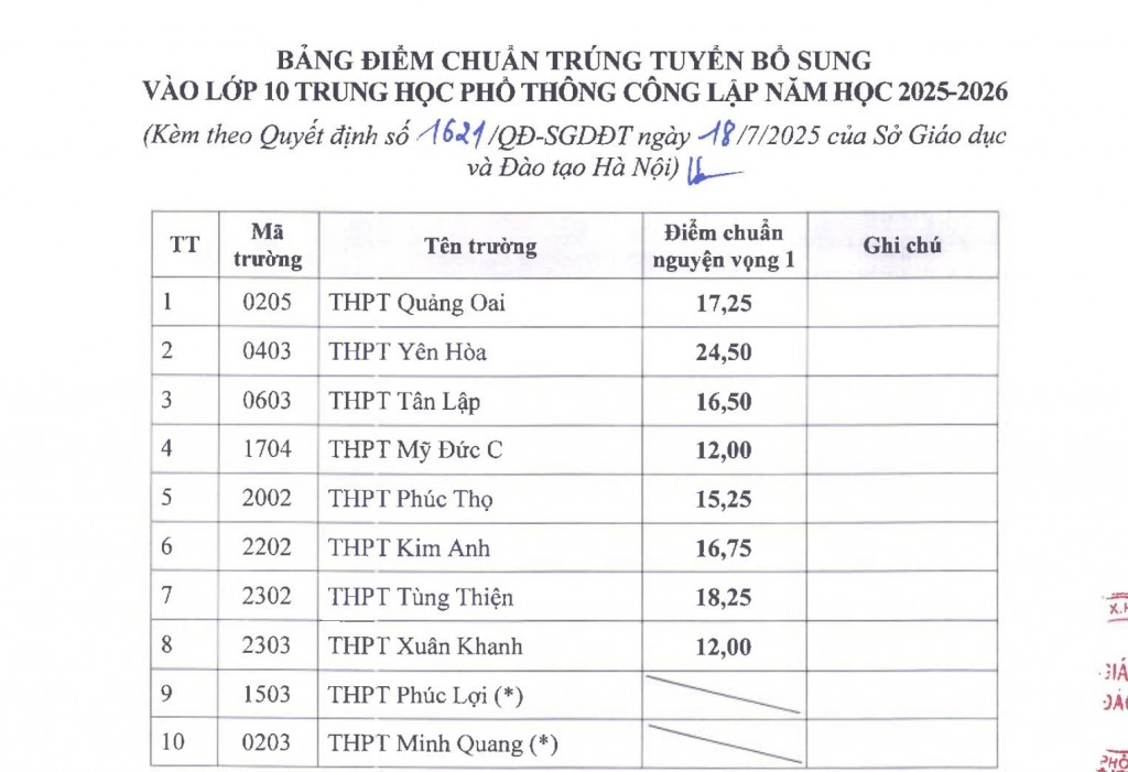 Trường THPT nào ở Hà Nội hạ điểm chuẩn vào lớp 10?