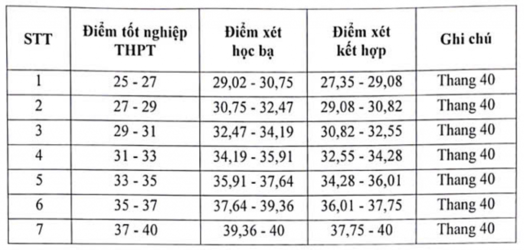 Ngưỡng điểm xét tuyển Học viện Báo chí và Tuyên truyền