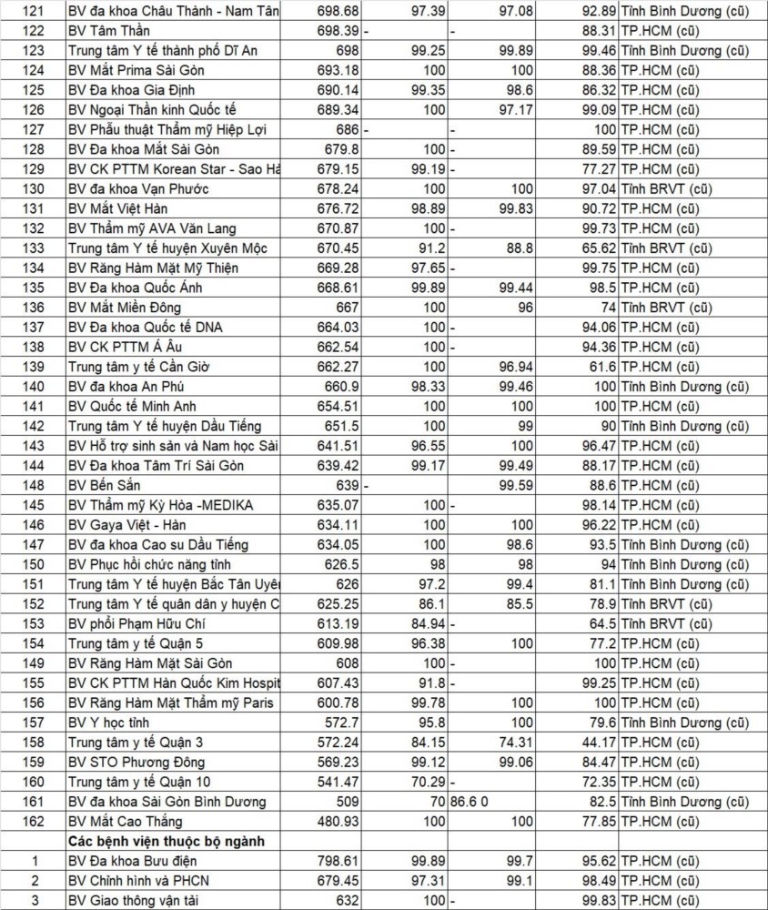 Công bố kết quả kiểm tra, đánh giá chất lượng bệnh viện năm 2024