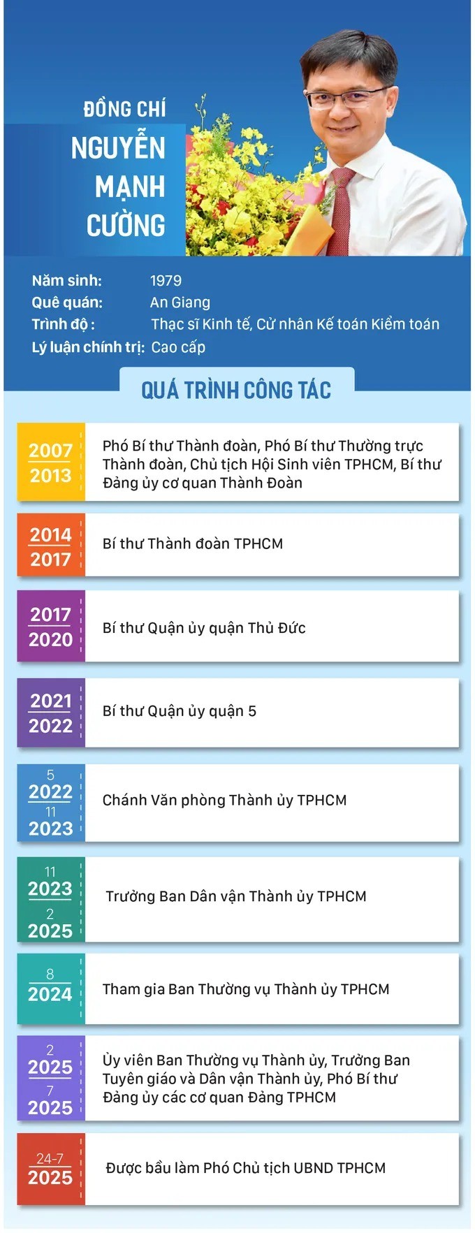 Đồng chí Nguyễn Mạnh Cường được bầu giữ chức Phó Chủ tịch UBND TPHCM
