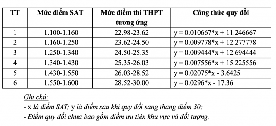 Trường Đại học Việt Nhật công bố quy tắc đổi điểm xét tuyển
