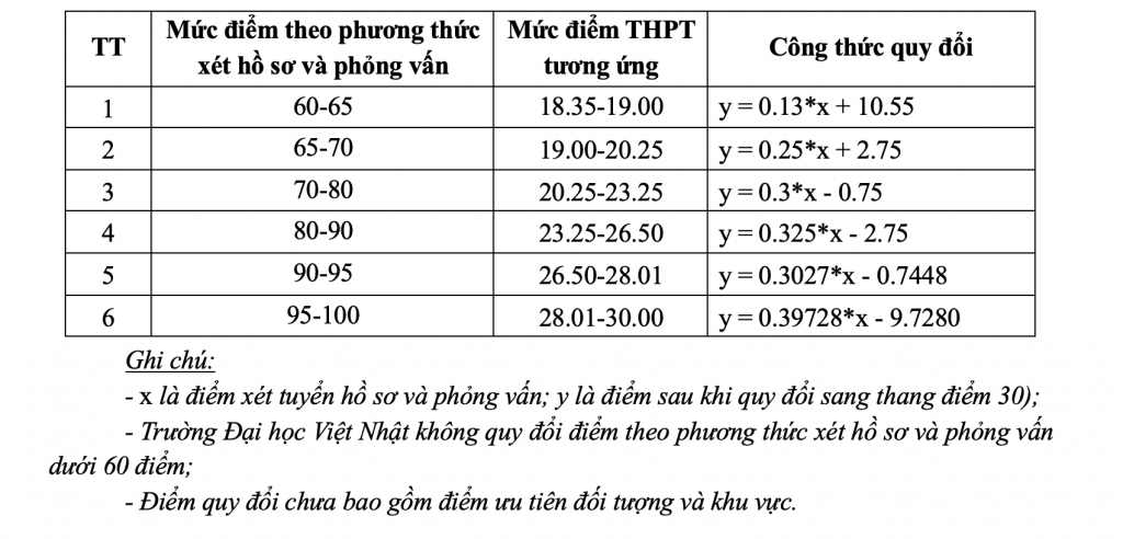 Quy tắc quy đổi điểm theo phương thức xét hồ sơ và phỏng vấn