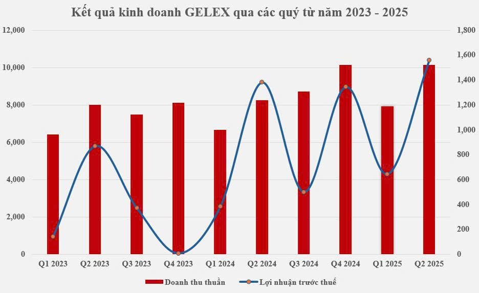 GELEX: Tăng trưởng từ hoạt động kinh doanh lõi và tiềm năng dài hạn