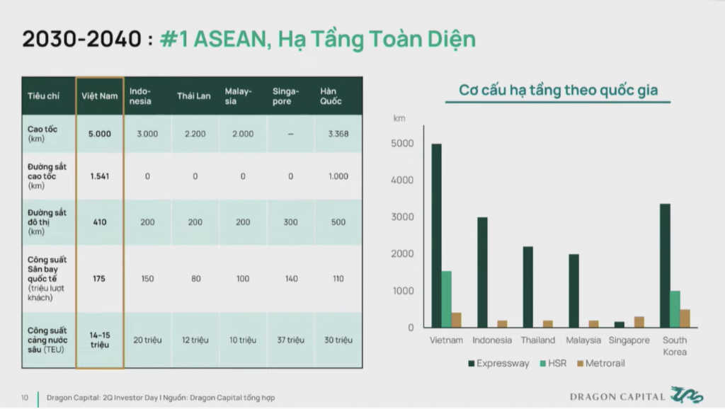 Theo dự báo của Dragon Capital, tầm nhìn 2030-2040, Việt Nam sẽ có một cơ cấu hạ tầng toàn diện đứng đầu khu vực