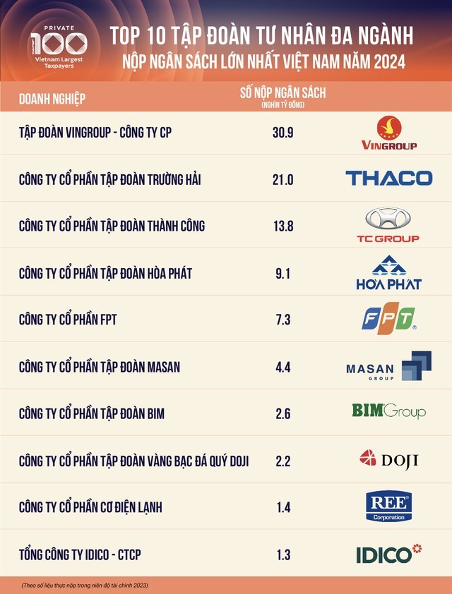 Hòa Phát nộp ngân sách 7.100 tỷ đồng trong 6 tháng đầu năm