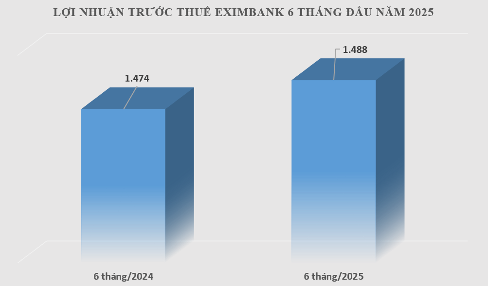 Tín dụng tăng 9,8% trong 6 tháng đầu năm 2025 cùng các hoạt động kinh doanh ngoại hối, dịch vụ sôi động đã đẩy lợi nhuận trước thuế của Eximbank lên 1.488 tỷ đồng