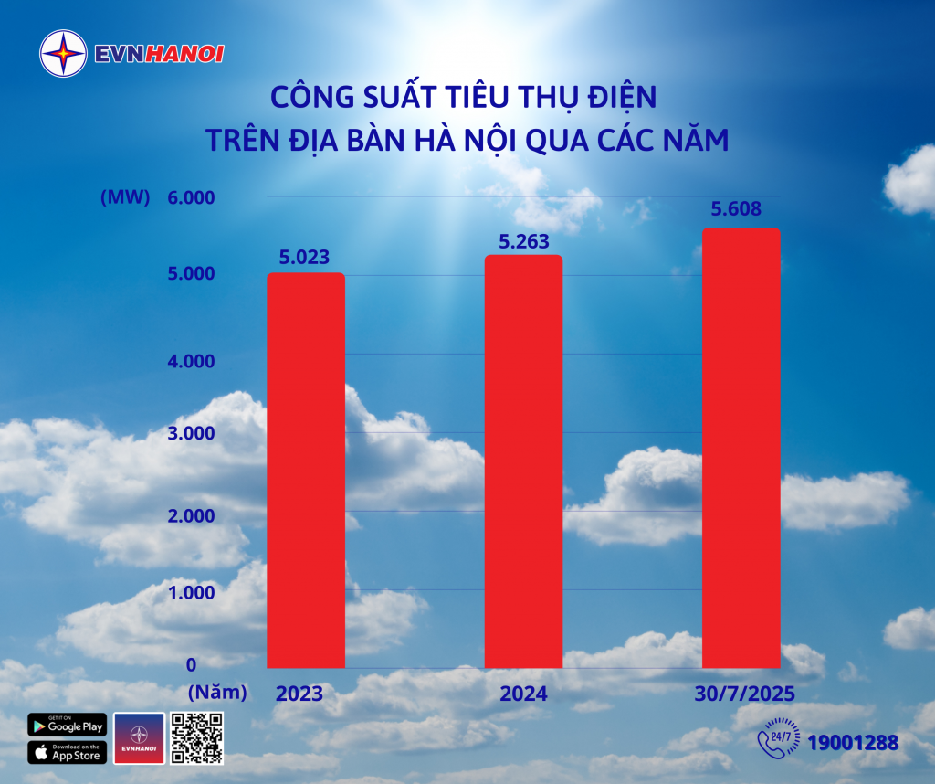 Sử dụng điện an toàn, tiết kiệm góp phần giảm nguy cơ quá tải cục bộ