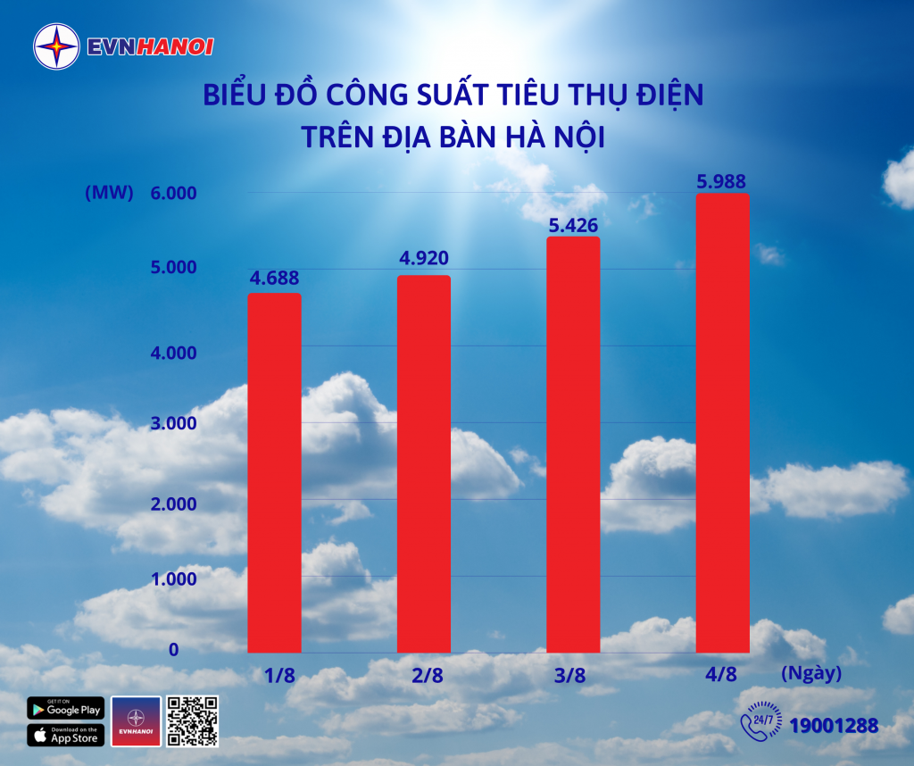 Công suất tiêu thụ điện trên địa bàn Thủ đô những ngày qua