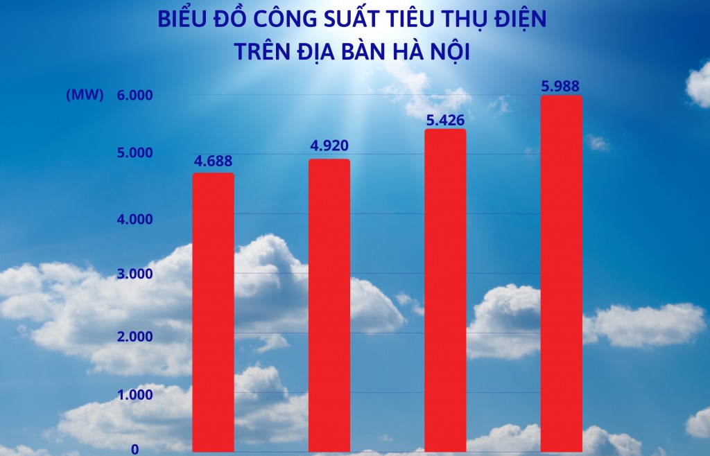 Công suất tiêu thụ điện chạm đỉnh, EVNHANOI khuyến nghị tiết kiệm điện