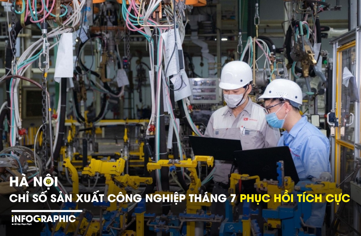 Hà Nội: Chỉ số sản xuất công nghiệp tháng 7 phục hồi tích cực