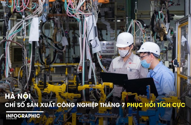 Hà Nội: Chỉ số sản xuất công nghiệp tháng 7 phục hồi tích cực