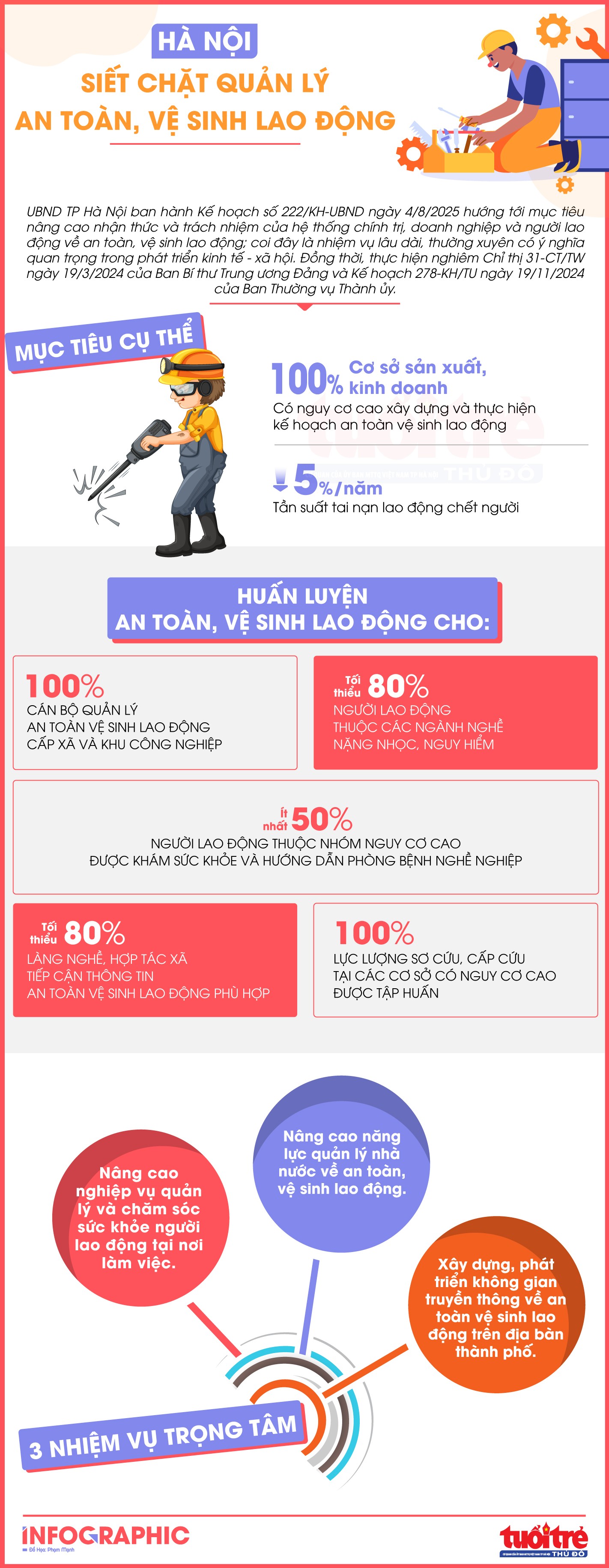 Hà Nội siết chặt quản lý an toàn, vệ sinh lao động