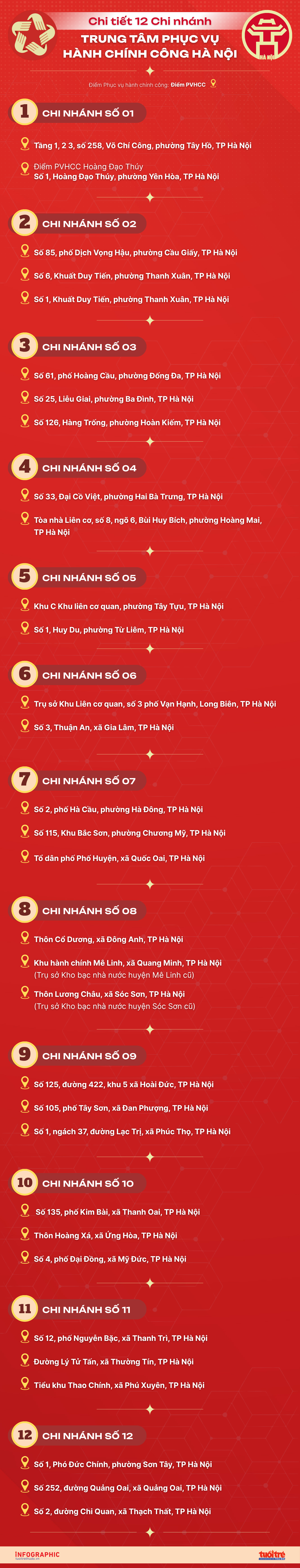 Chi tiết 12 Chi nhánh Trung tâm Phục vụ hành chính công Hà Nội