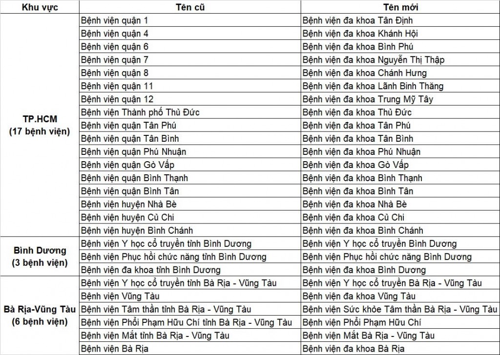 TP Hồ Chí Minh hoàn tất việc đổi tên 26 bệnh viện công lập