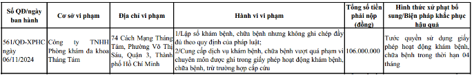 Thông tin xử phạt Phòng khám Đa khoa Tháng Tám trước đó