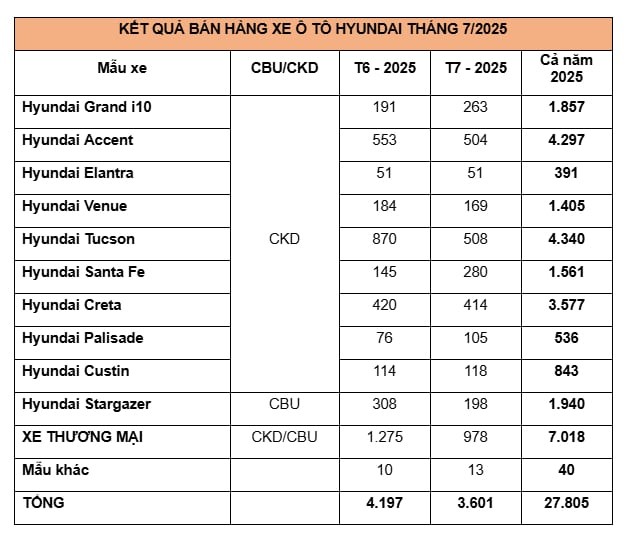 Doanh số bán hàng các mẫu xe Hyundai trong tháng 7/2025 (Đơn vị: Xe)