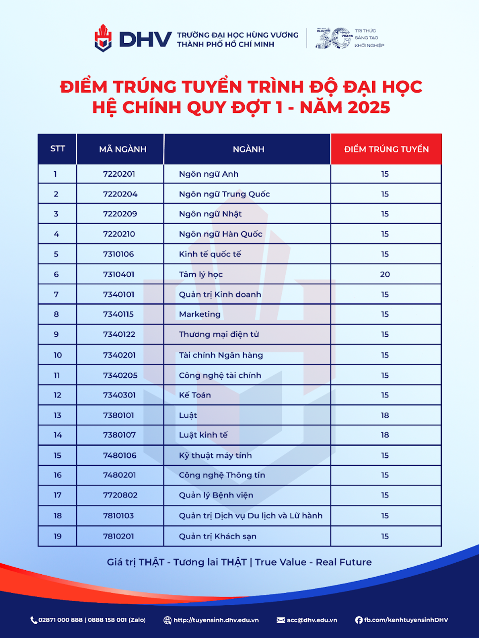 DHV công bố mức điểm chuẩn trúng tuyển phù hợp với nhiều đối tượng thí sinh