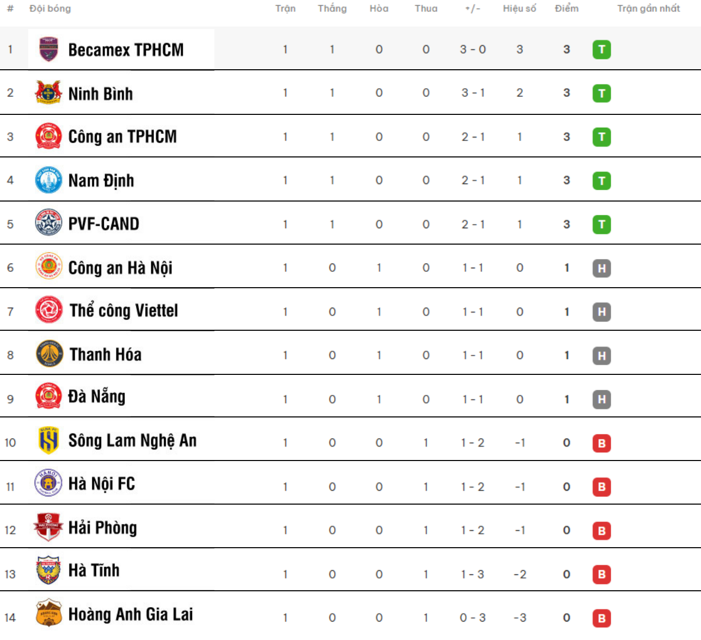 Bảng xếp hạng, lịch thi đấu vòng 2 V-League 2025/26