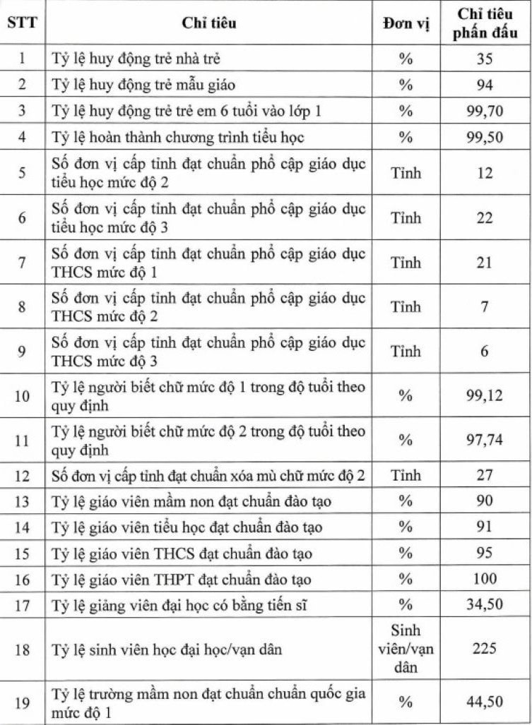Bộ Giáo dục và Đào tạo công bố 28 chỉ tiêu về giáo dục năm 2025 - 2026