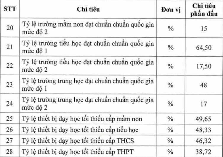 Bộ Giáo dục và Đào tạo công bố 28 chỉ tiêu về giáo dục năm 2025 - 2026