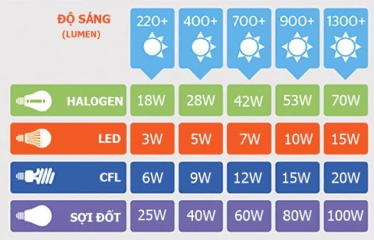 Tiền điện tăng vọt, ngưng ngay 5 thói quen gây hao điện ai cũng mắc phải