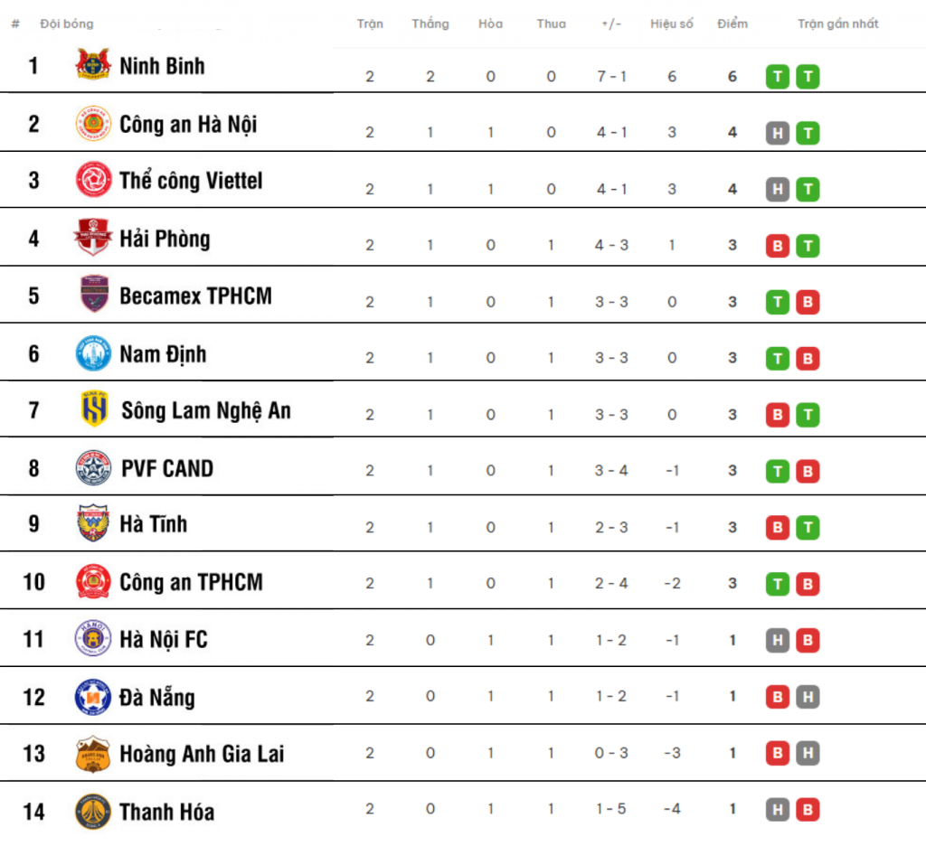 Bảng xếp hạng, lịch thi đấu vòng 3 V-League 2025/26