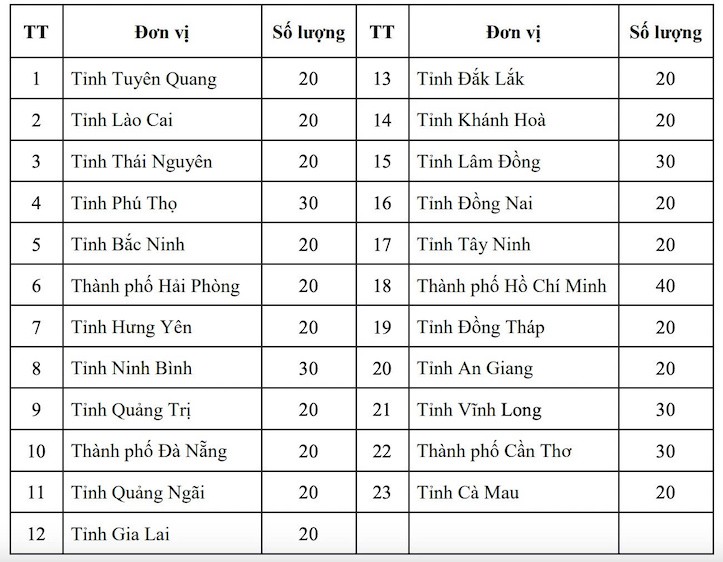 Điều chỉnh số thí sinh thi học sinh giỏi sau sáp nhập tỉnh, thành