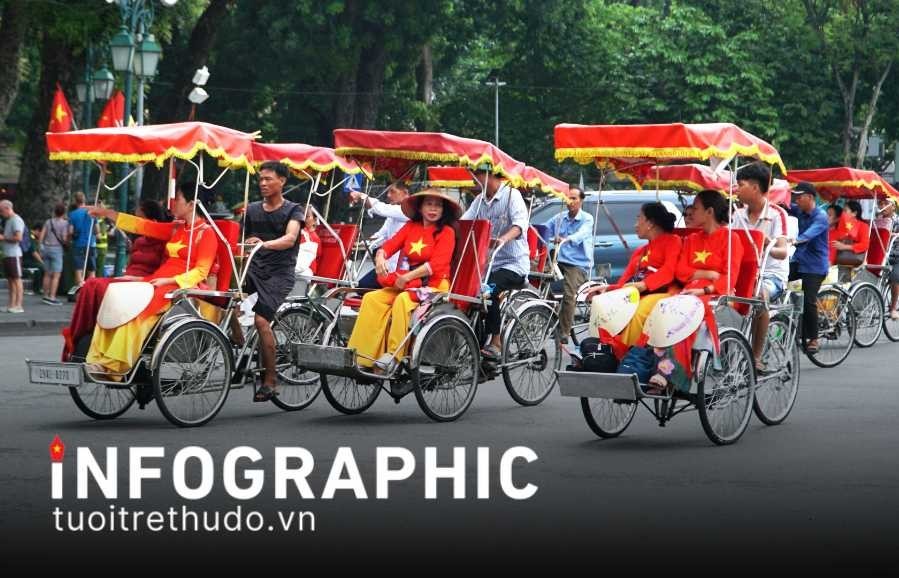 Hà Nội đón gần 3,2 triệu lượt khách du lịch trong tháng 8/2025