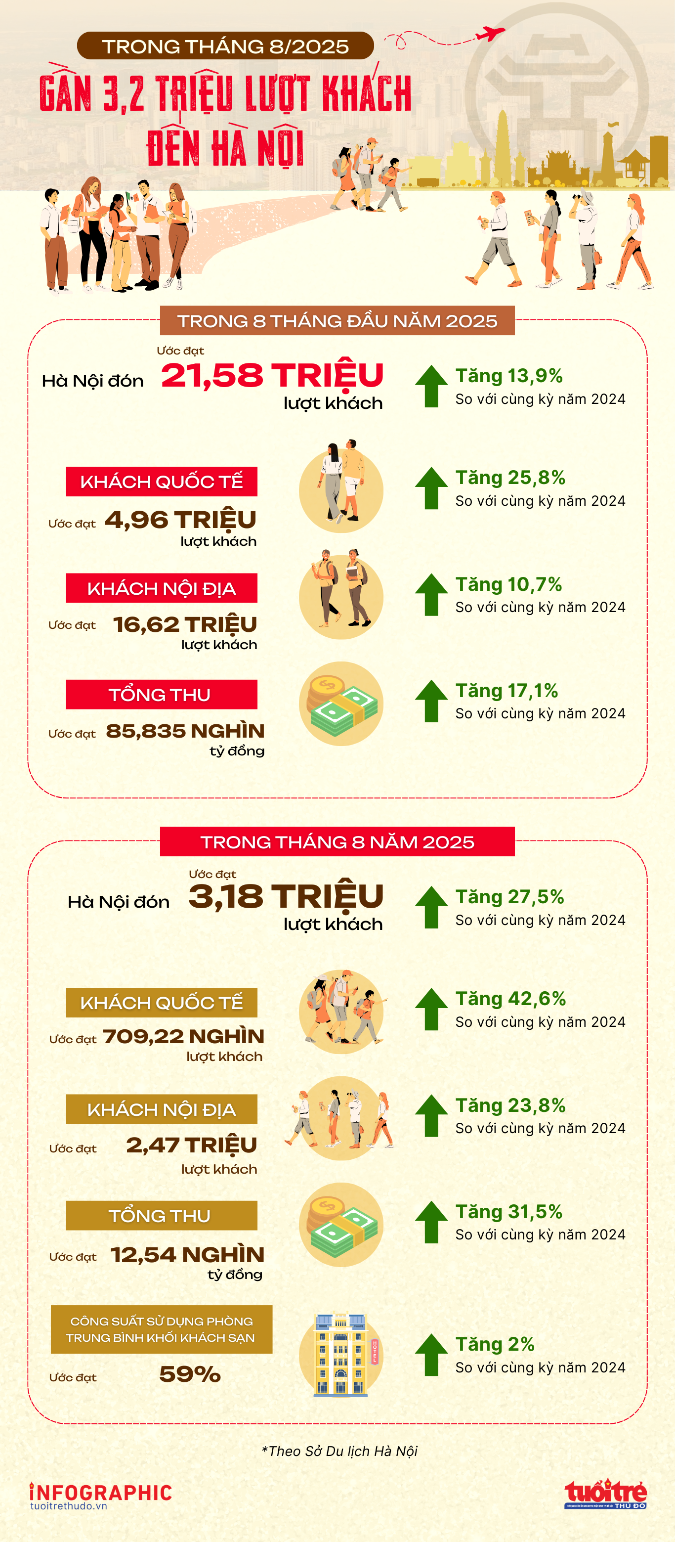 Hà Nội đón gần 3,2 triệu lượt khách du lịch trong tháng 8/2025