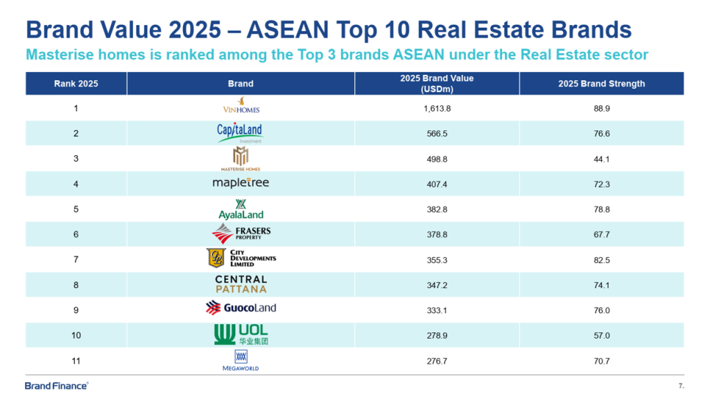 Masterise Homes có giá trị thương hiệu đứng thứ 3 trong số các thương hiệu bất động sản giá trị nhất khu vực Đông Nam Á năm 2025, theo Brand Finance