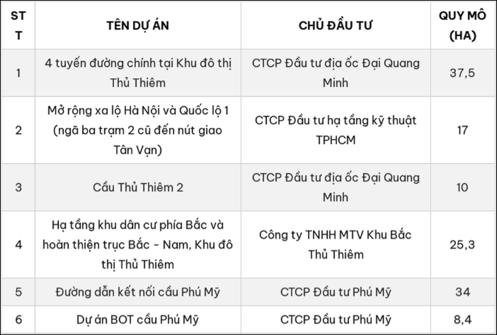 6 dự án tại TP Hồ Chí Minh vừa được Thanh tra Chính phủ rút khỏi danh sách thanh tra