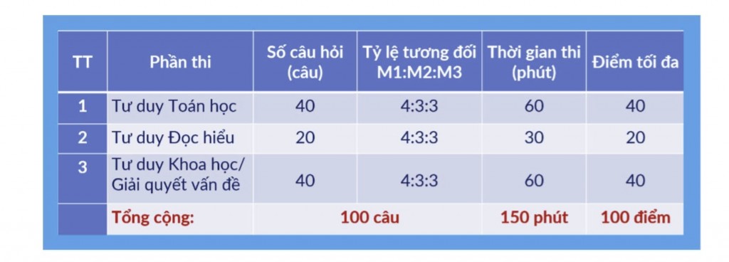 Đại học Bách khoa Hà Nội tổ chức 3 đợt đánh giá tư duy