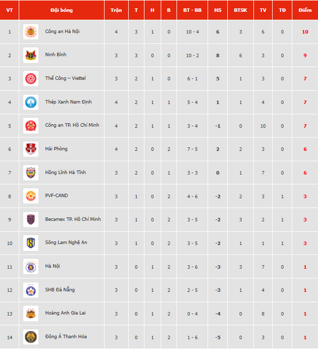 Bảng xếp hạng, lịch thi đấu vòng 4 V-League 2025/26