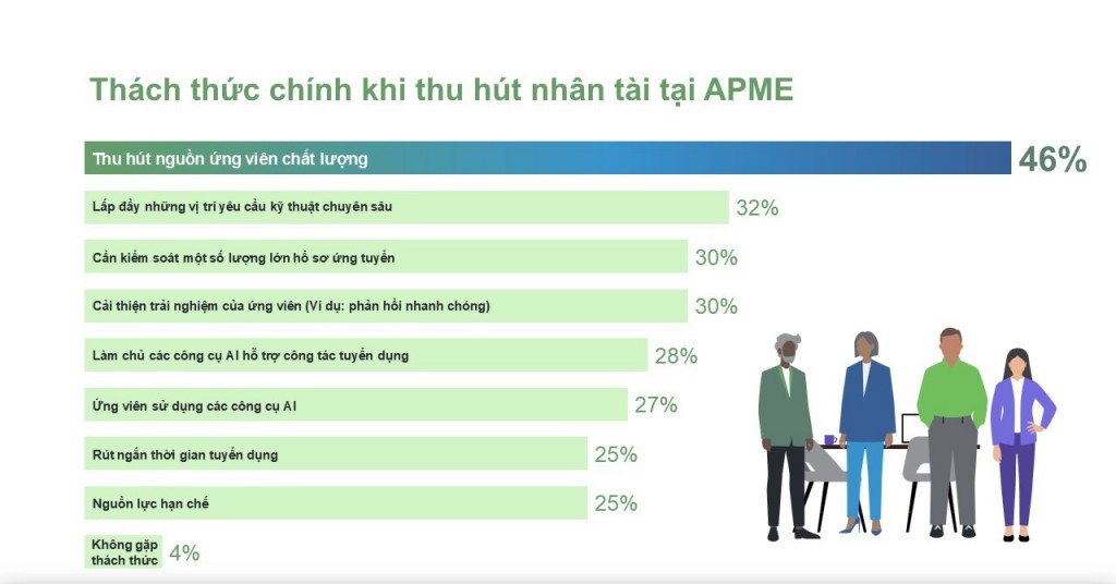 Triển vọng tuyển dụng ròng khu vực APME quý IV/2025 ổn định ở mức 28% Triển vọng tuyển dụng ròng khu vực APME quý IV/2025 ổn định ở mức 28%