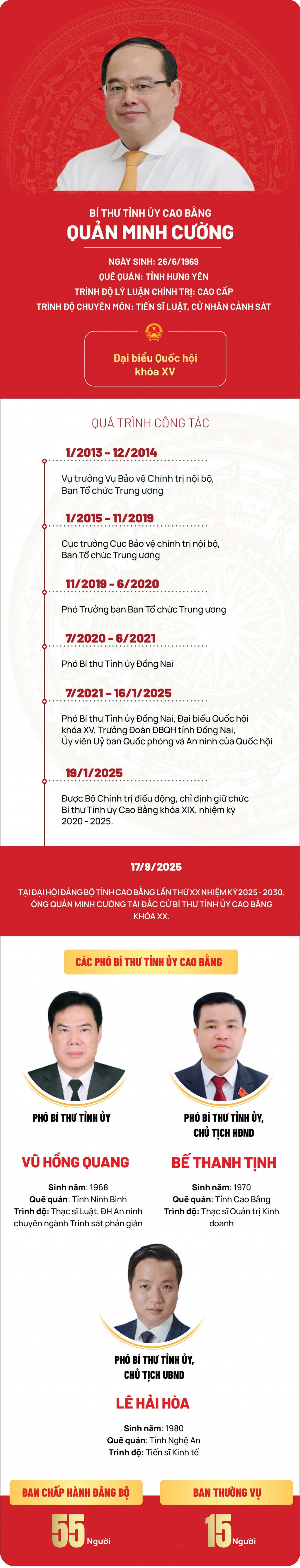Nhân sự Thường trực Tỉnh ủy Cao Bằng, nhiệm kỳ 2025 – 2030 Nhân sự Thường trực Tỉnh ủy Cao Bằng, nhiệm kỳ 2025 – 2030
