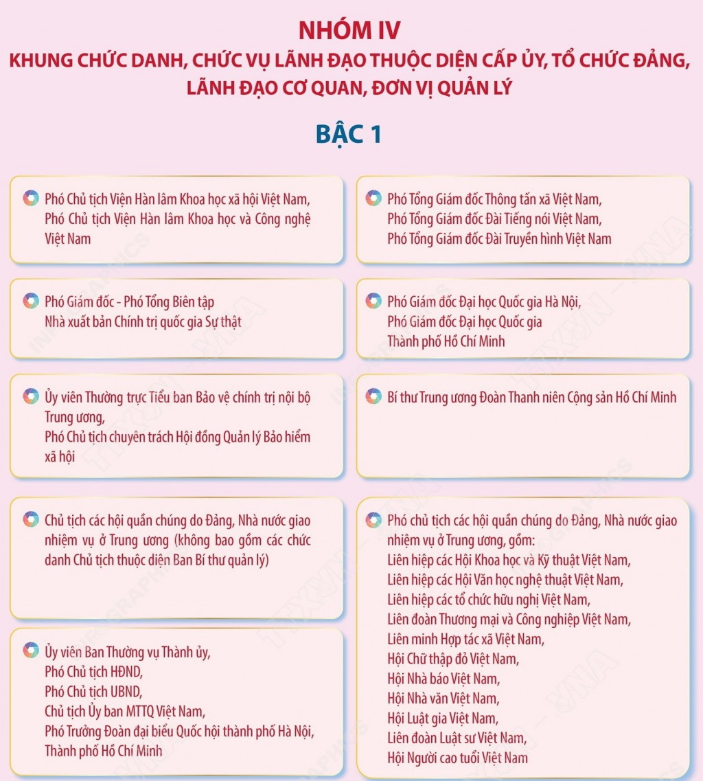 Danh mục vị trí chức danh, nhóm chức danh, chức vụ lãnh đạo hệ thống chính trị