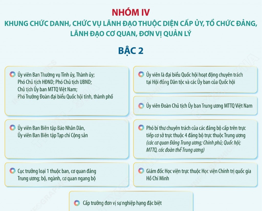 Danh mục vị trí chức danh, nhóm chức danh, chức vụ lãnh đạo hệ thống chính trị