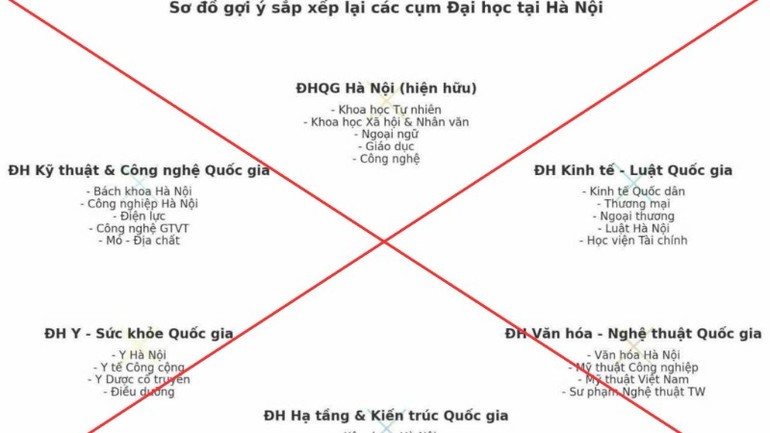 Bộ Giáo dục và đào tạo cảnh báo tin giả về sắp xếp, tổ chức lại các trường đại học. (Ảnh: Bộ Giáo dục và Đào tạo)