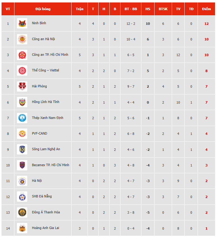 Bảng xếp hạng, lịch thi đấu vòng 5 V-League 2025/26 Bảng xếp hạng, lịch thi đấu vòng 5 V-League 2025/26