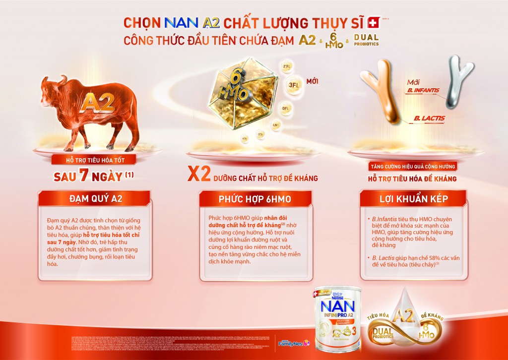 NAN INFINIPRO A2 BƯỚC 3 với công thức đầu tiên (1) kết hợp đạm A2, 6HMO và Lợi khuẩn kép hỗ trợ tăng cường hiệu ứng cộng hưởng cho tiêu hóa và đề kháng cho trẻ NAN INFINIPRO A2 BƯỚC 3 với công thức đầu tiên (1) kết hợp đạm A2, 6HMO và Lợi khuẩn kép hỗ trợ tăng cường hiệu ứng cộng hưởng cho tiêu hóa và đề kháng cho trẻ