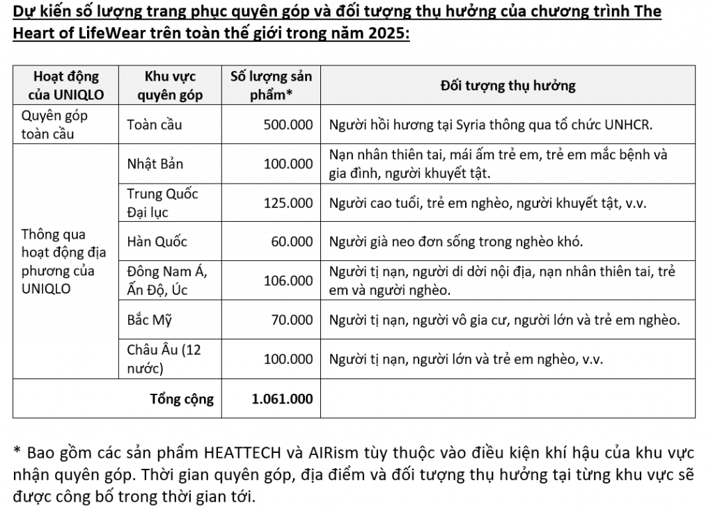 UNIQLO tiếp tục trao tặng hơn một triệu trang phục HEATTECH cho trẻ em, nạn nhân thiên tai và người tị nạn UNIQLO tiếp tục trao tặng hơn một triệu trang phục HEATTECH cho trẻ em, nạn nhân thiên tai và người tị nạn