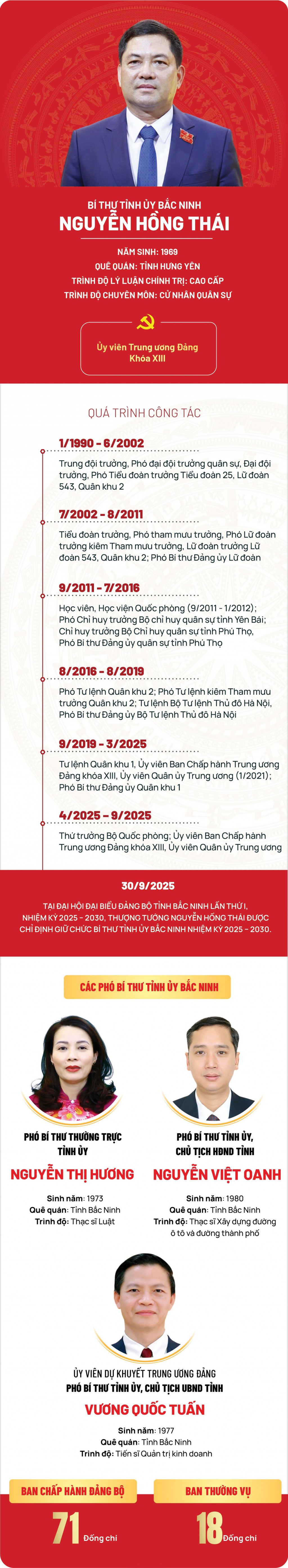 Chân dung Bí thư, Phó Bí thư Tỉnh ủy Bắc Ninh Chân dung Bí thư, Phó Bí thư Tỉnh ủy Bắc Ninh