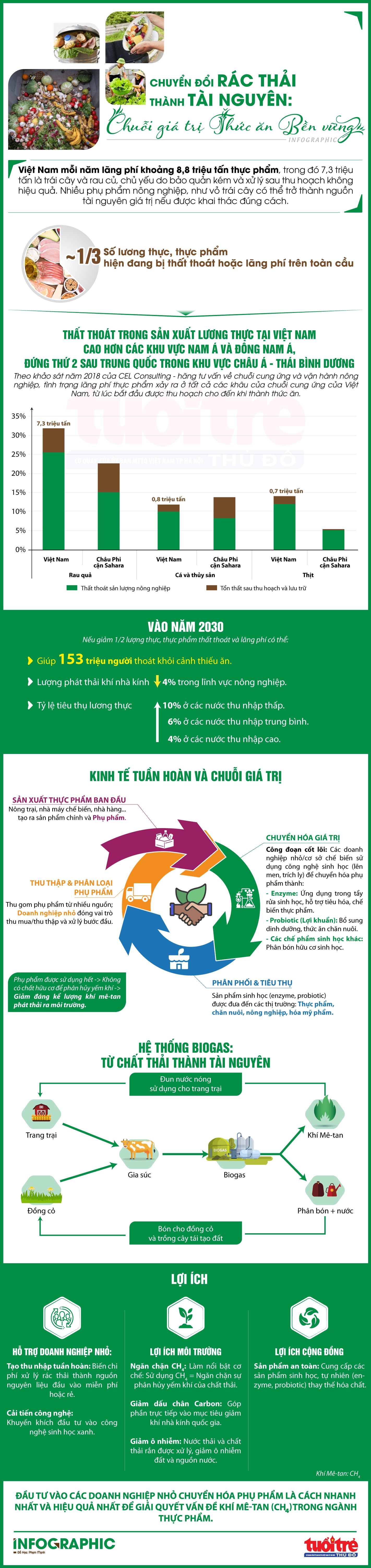 Chuyển đổi rác thải thành tài nguyên: Chuỗi giá trị thức ăn bền vững