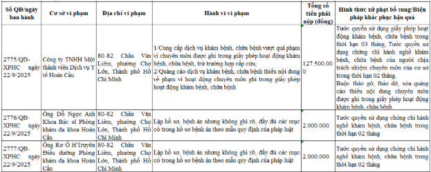 Thông tin xử phạt đối với Phòng khám đa khoa Hoàn Cầu
