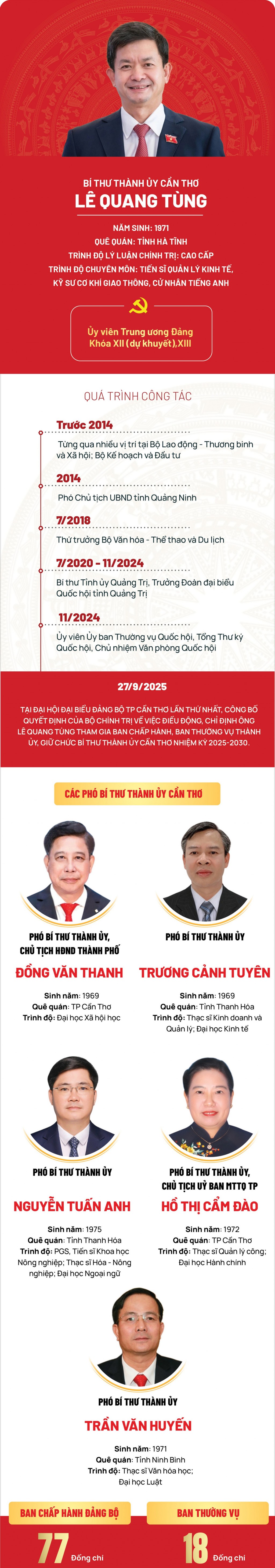 Chi tiết nhân sự Thường trực Thành ủy Cần Thơ nhiệm kỳ 2025 – 2030 Chi tiết nhân sự Thường trực Thành ủy Cần Thơ nhiệm kỳ 2025 – 2030