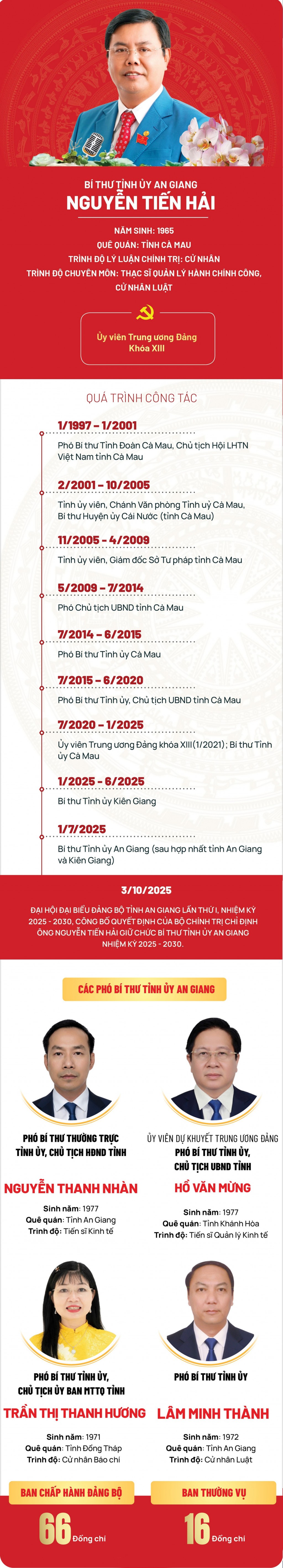 Chân dung Bí thư, Phó Bí thư Tỉnh ủy An Giang nhiệm kỳ 2025 - 2030