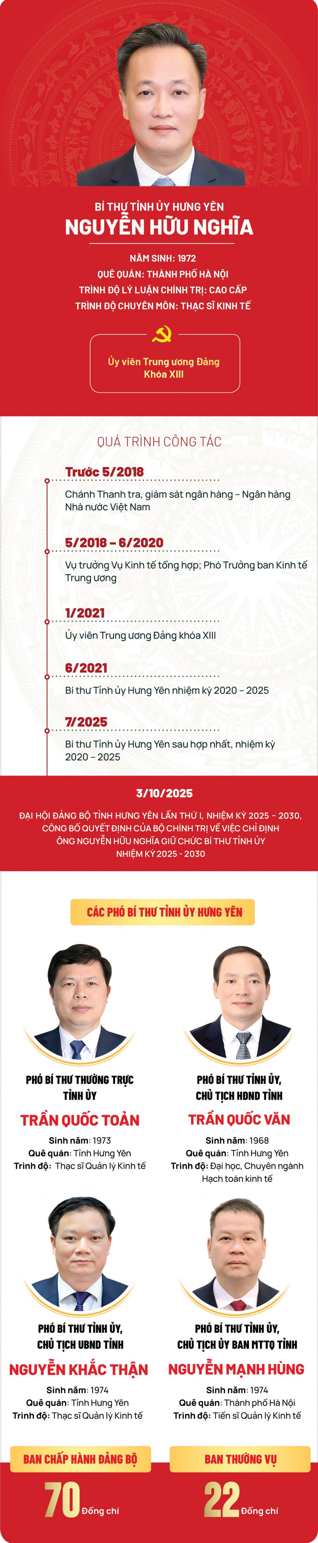 Chân dung Bí thư, các Phó Bí thư Tỉnh ủy Hưng Yên nhiệm kỳ 2025-2030