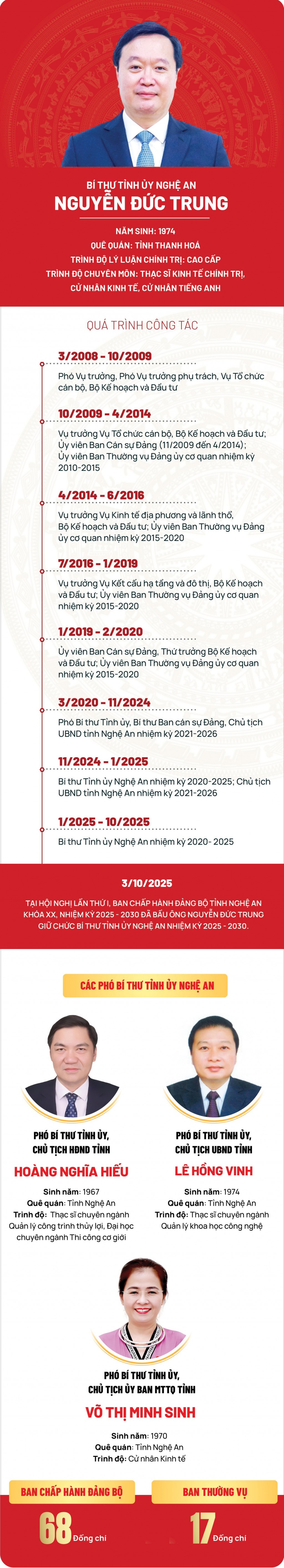 Chân dung Bí thư, các Phó Bí thư Tỉnh ủy Nghệ An nhiệm kỳ 2025-2030